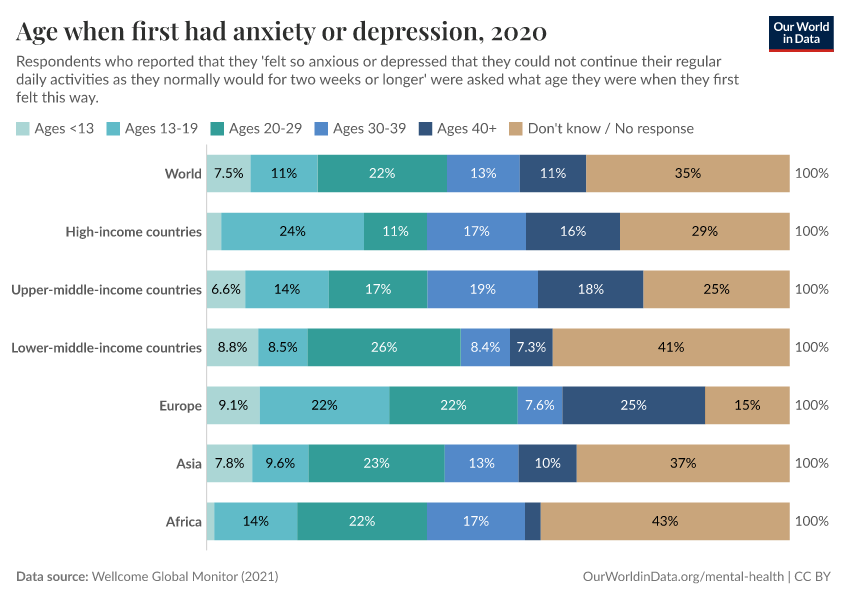 Age when first had anxiety or depression
