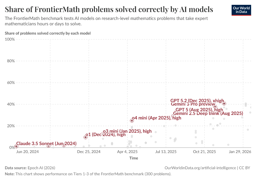 A thumbnail of the "Share of FrontierMath problems solved correctly by AI models" chart