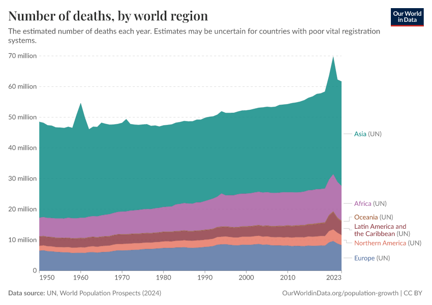A thumbnail of the "Number of deaths, by world region" chart