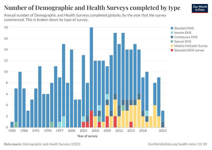 Number of Demographic and Health Surveys completed by type