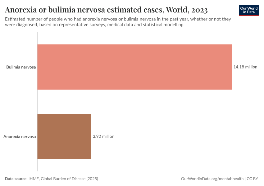 Anorexia or bulimia nervosa estimated cases