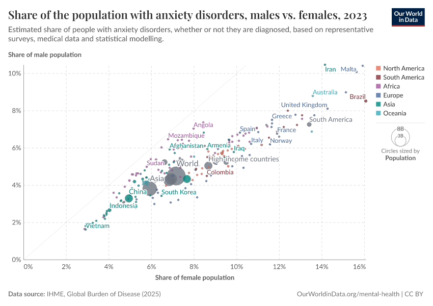 A thumbnail of the "Share of the population with anxiety disorders, males vs. females" chart