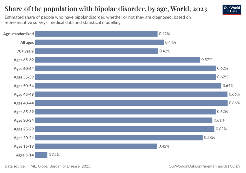 Share of the population with bipolar disorder, by age