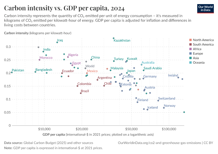 A thumbnail of the "Carbon intensity vs. GDP per capita" chart