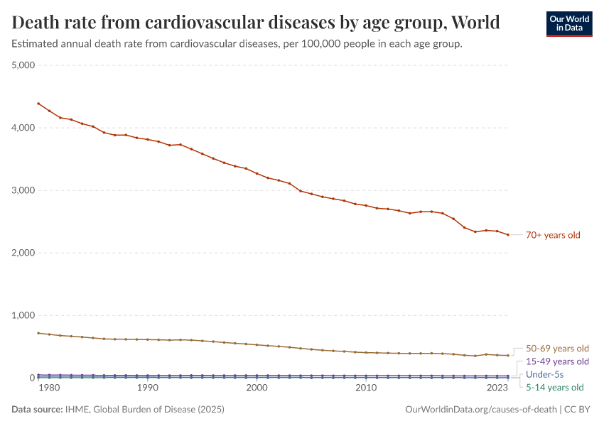 Death rate from cardiovascular diseases by age group