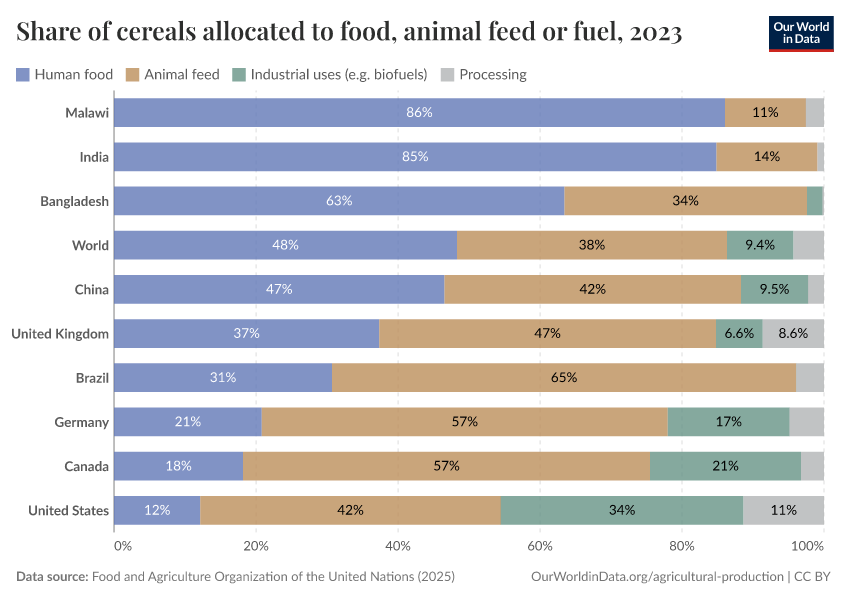 Share of cereals allocated to food, animal feed or fuel
