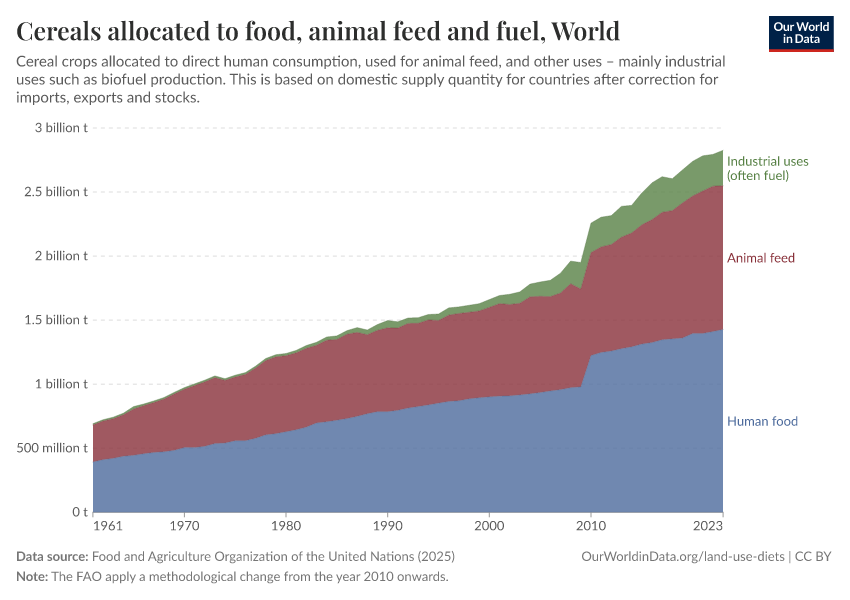 Cereals allocated to food, animal feed and fuel