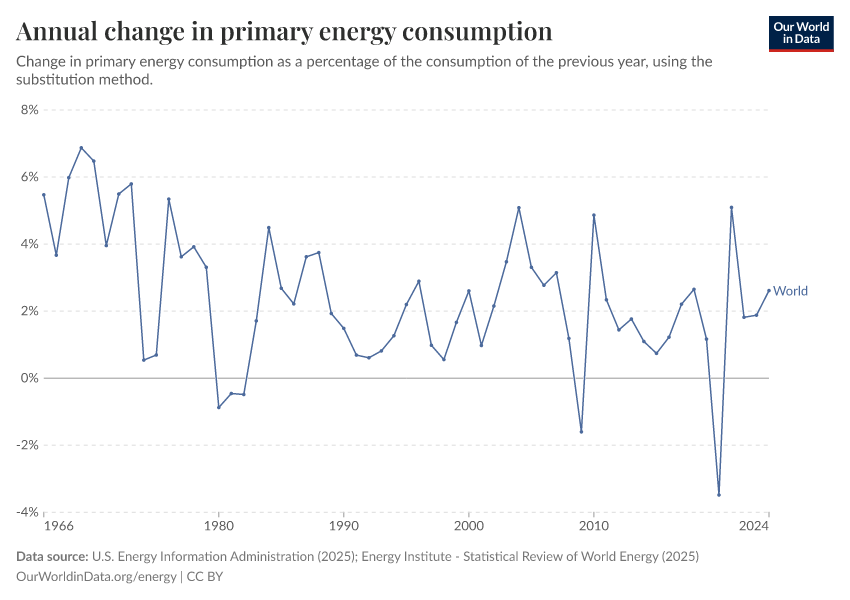 A thumbnail of the "Annual change in primary energy consumption" chart