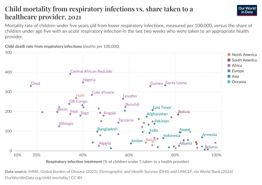 Child mortality from respiratory infections vs. share taken to a healthcare provider