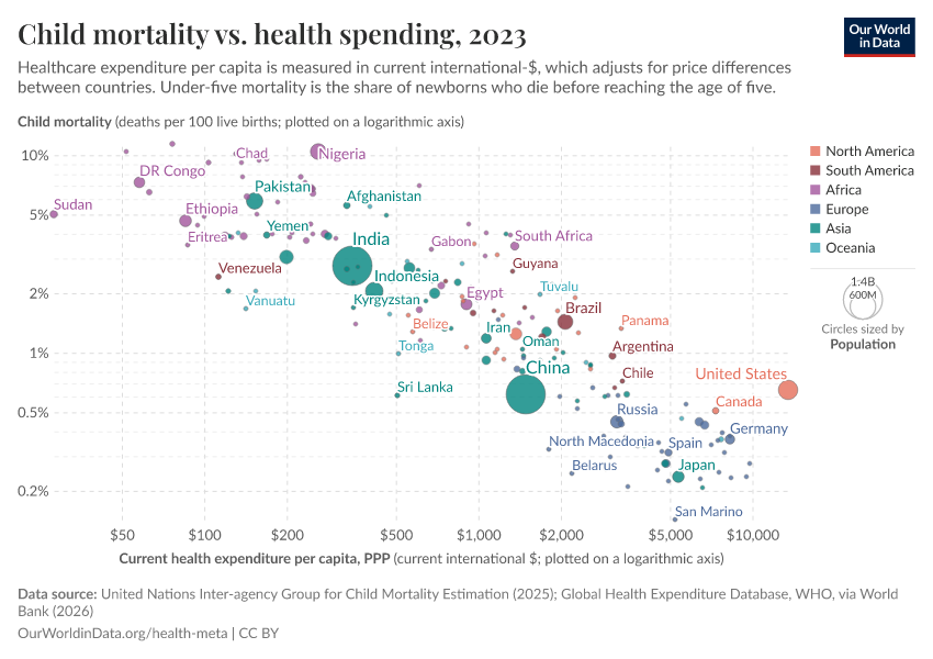A thumbnail of the "Child mortality vs. health spending" chart