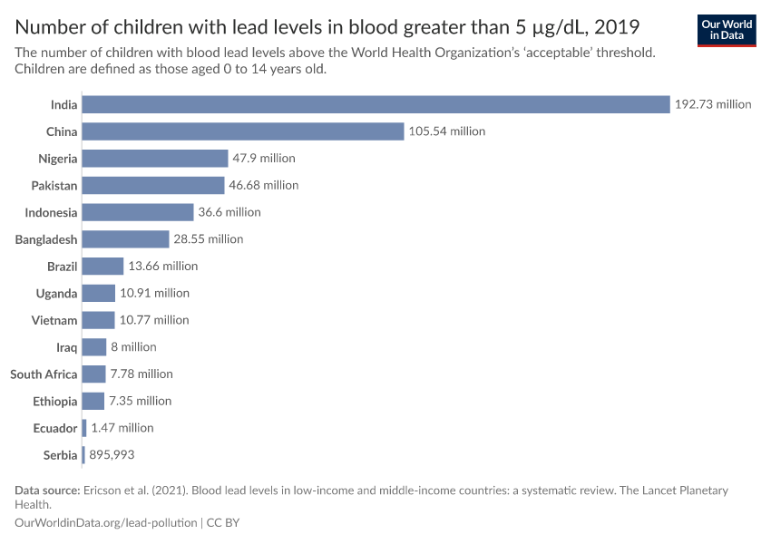 A thumbnail of the "Number of children with lead levels in blood greater than 5 µg/dL" chart