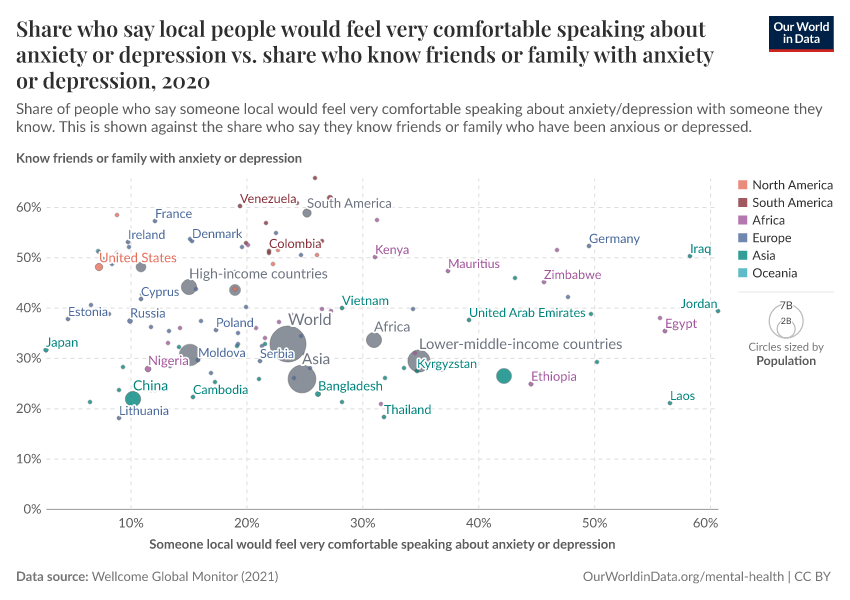 Share who say local people would feel very comfortable speaking about anxiety or depression vs. share who know friends or family with anxiety or depression