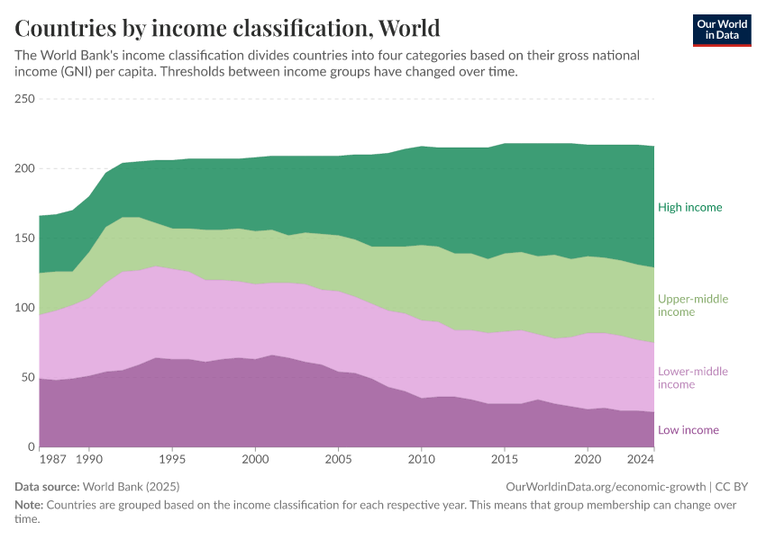 Countries by income classification