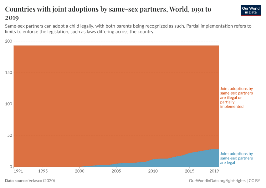 Countries with joint adoptions by same-sex partners