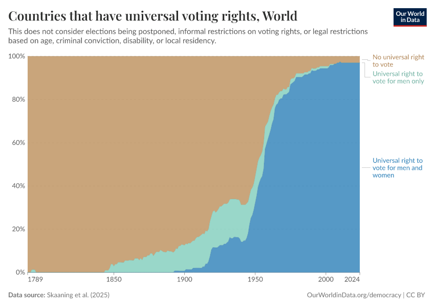 A thumbnail of the "Countries that have universal voting rights" chart