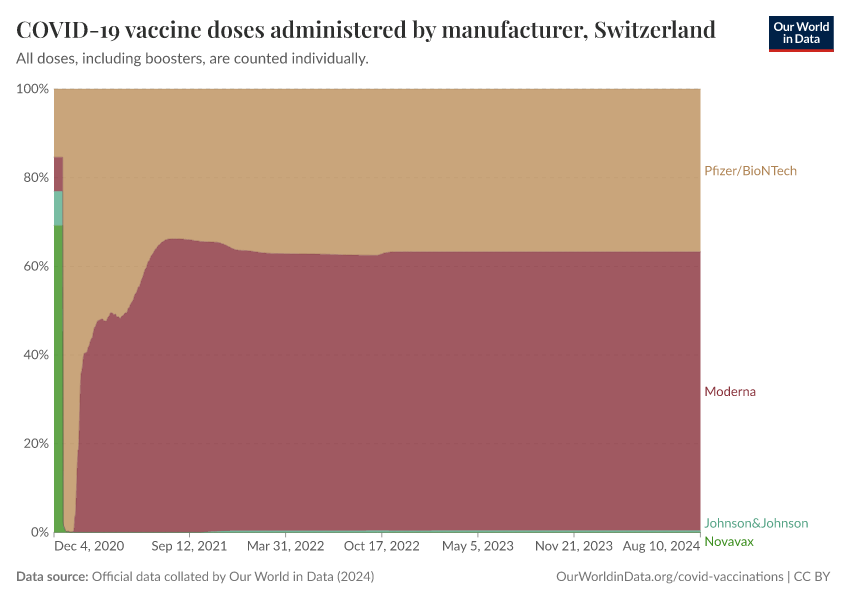 COVID-19 vaccine doses administered by manufacturer