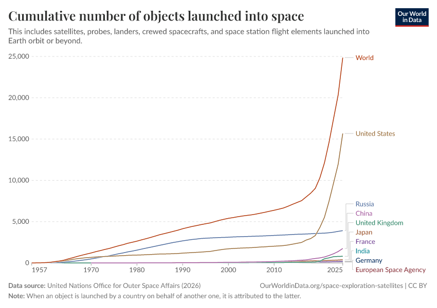 A thumbnail of the "Cumulative number of objects launched into space" chart