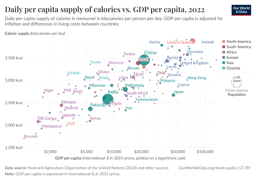 A thumbnail of the "Daily per capita supply of calories vs. GDP per capita" chart