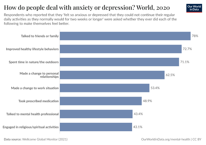 How do people deal with anxiety or depression?