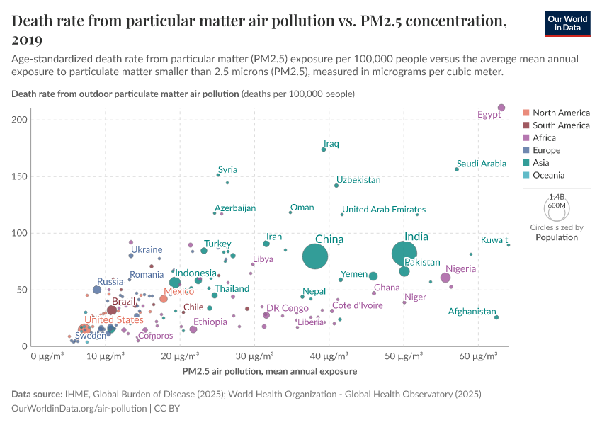 A thumbnail of the "Death rate from particular matter air pollution vs. PM2.5 concentration" chart