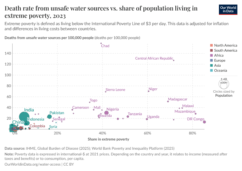 A thumbnail of the "Death rate from unsafe water sources vs. share of population living in extreme poverty" chart