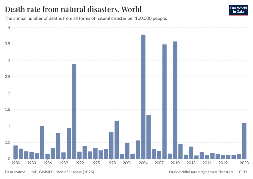 A thumbnail of the "Death rate from natural disasters" chart