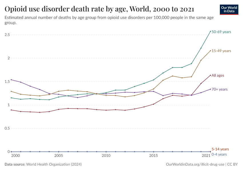 Opioid use disorder death rate by age