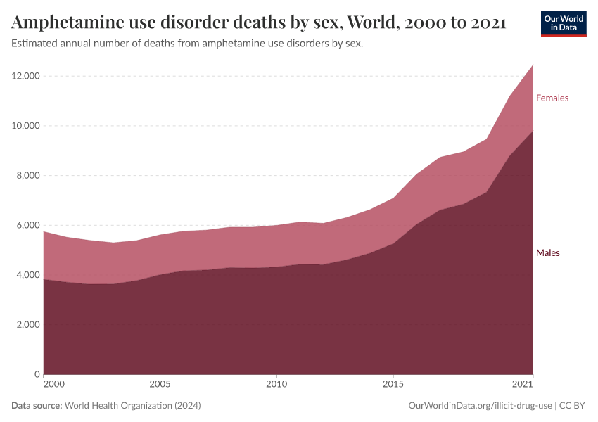 Amphetamine use disorder deaths by sex