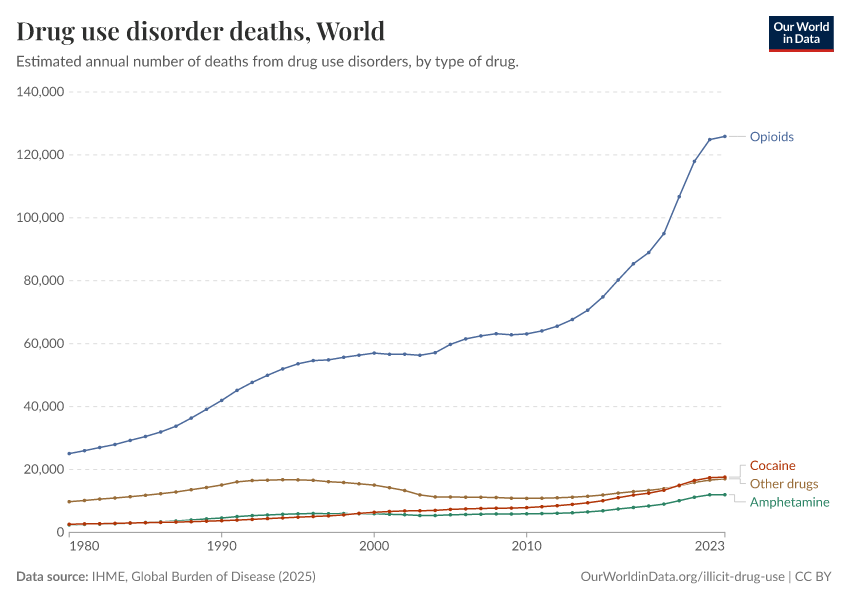 Drug use disorder deaths