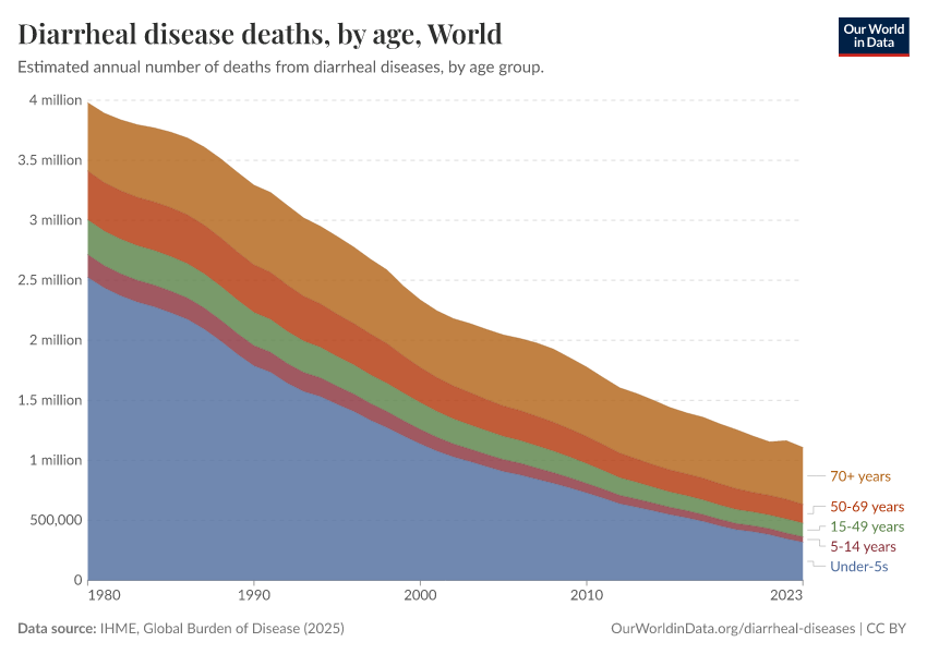 Diarrheal disease deaths, by age