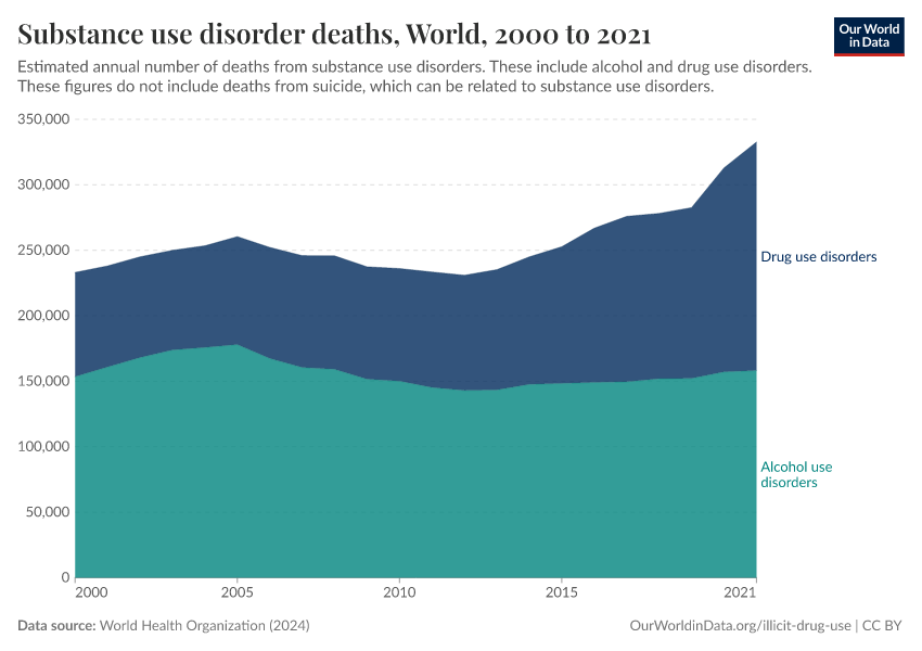 Substance use disorder deaths