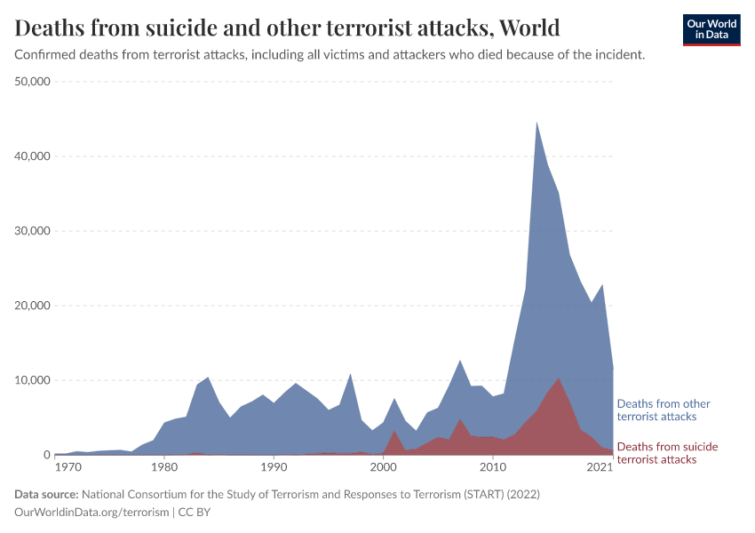 A thumbnail of the "Deaths from suicide and other terrorist attacks" chart