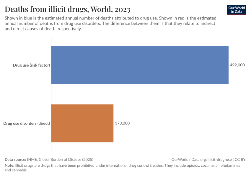 Deaths from illicit drugs
