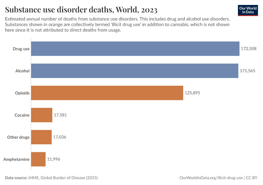Substance use disorder deaths