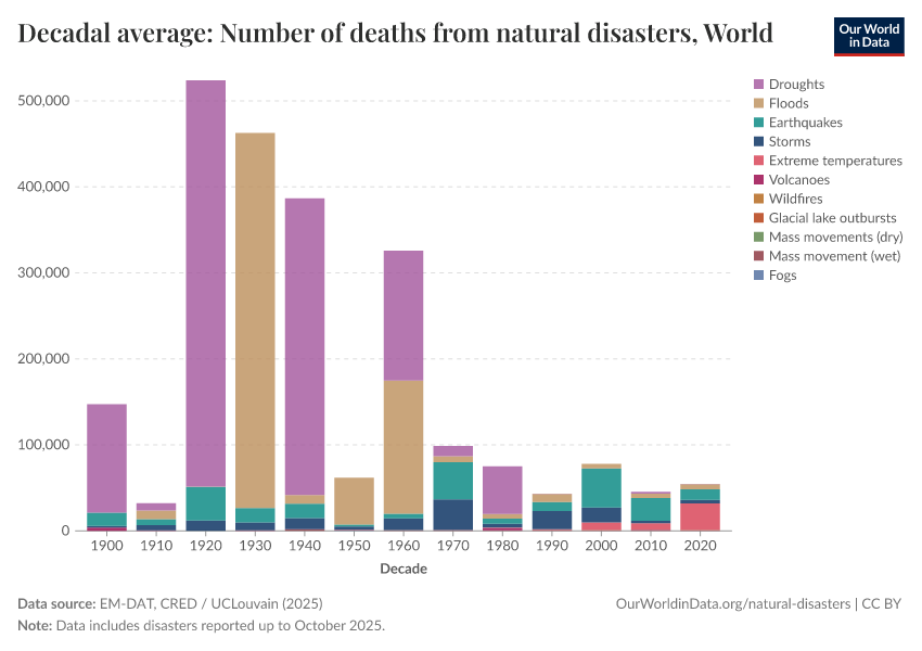 A thumbnail of the "Decadal average: Number of deaths from natural disasters" chart