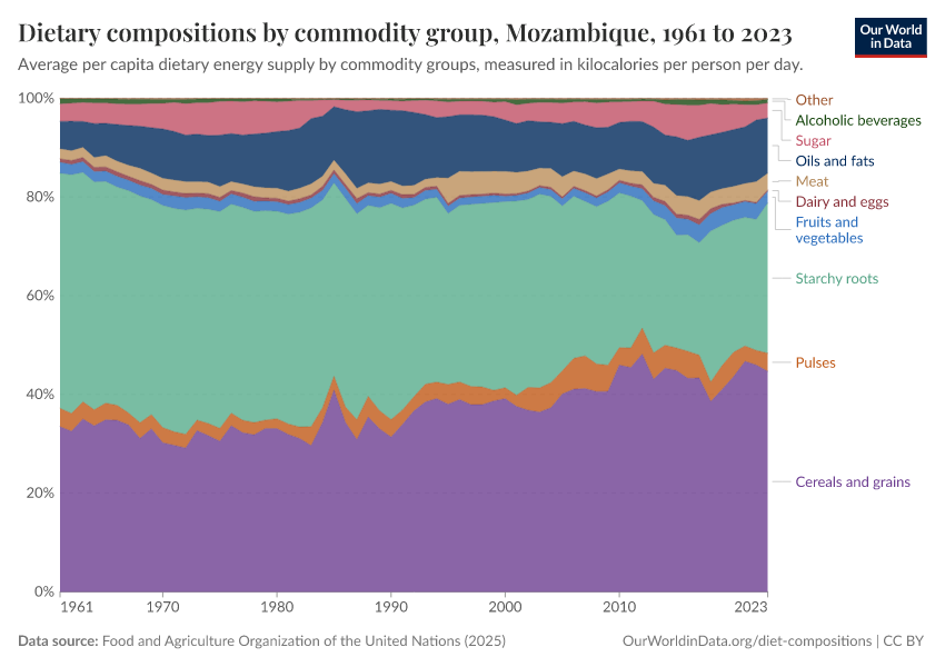 Dietary compositions by commodity group
