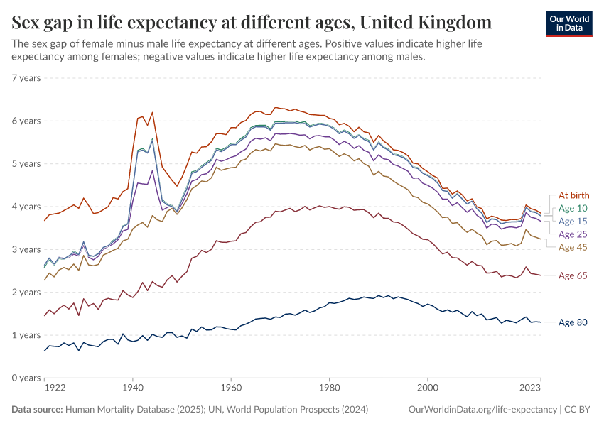 A thumbnail of the "Sex gap in life expectancy at different ages" chart