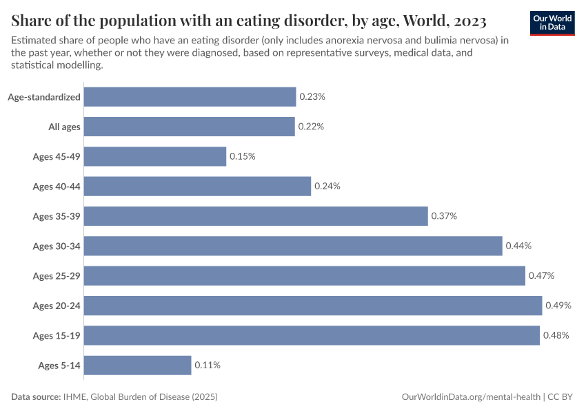 Share of the population with an eating disorder, by age