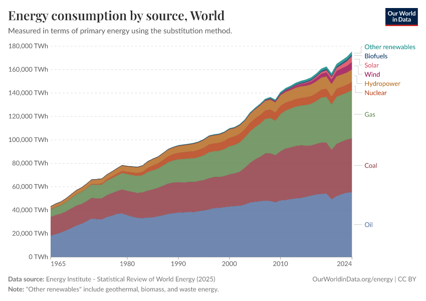 Energy consumption by source