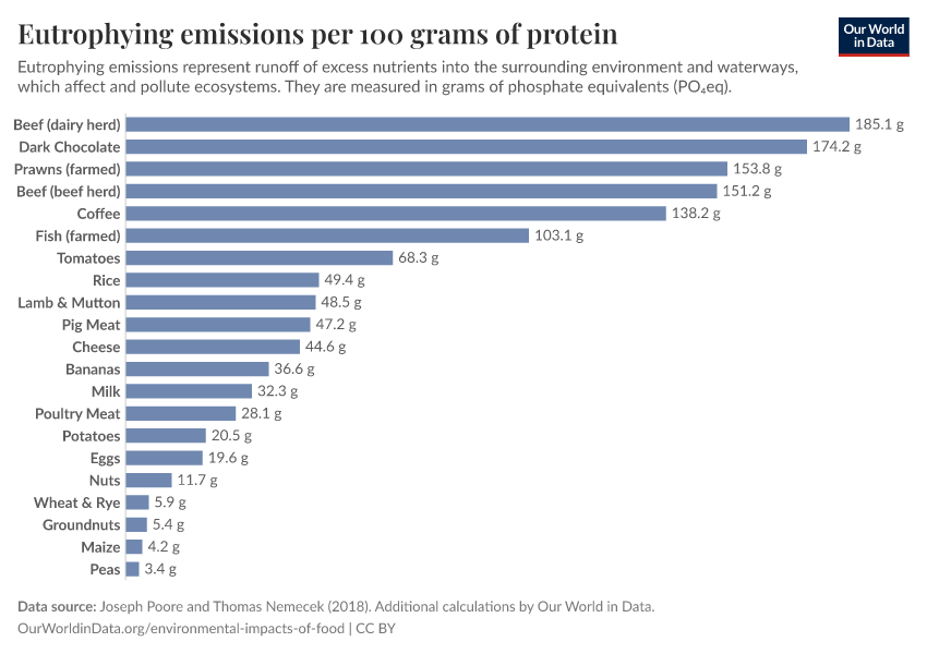 Eutrophying emissions per 100 grams of protein