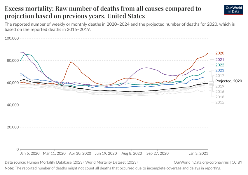 A thumbnail of the "Excess mortality: Raw number of deaths from all causes compared to projection based on previous years" chart