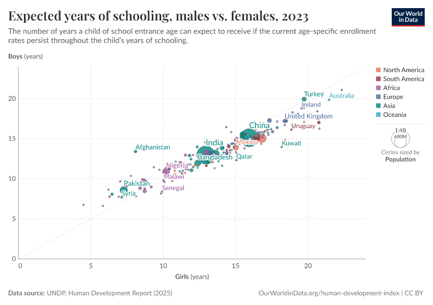 Expected years of schooling, males vs. females