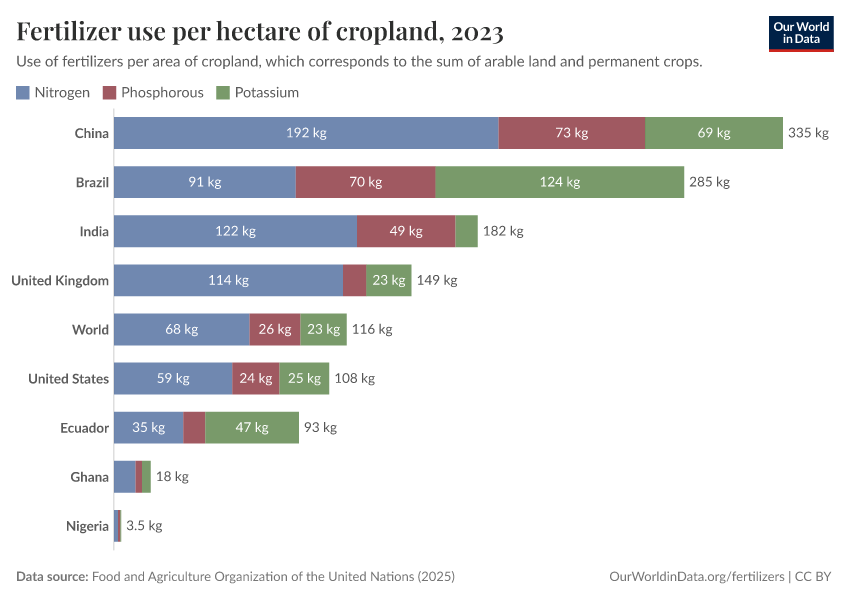 A thumbnail of the "Fertilizer use per hectare of cropland" chart