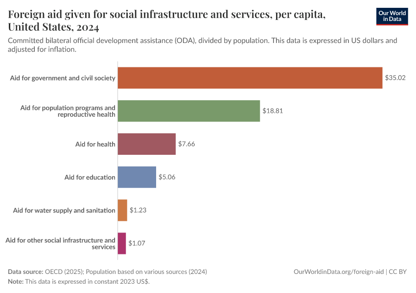 A thumbnail of the "Foreign aid given for social infrastructure and services, per capita" chart