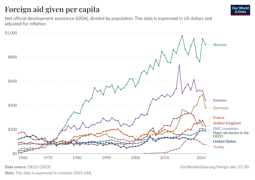 A thumbnail of the "Foreign aid given per capita" chart