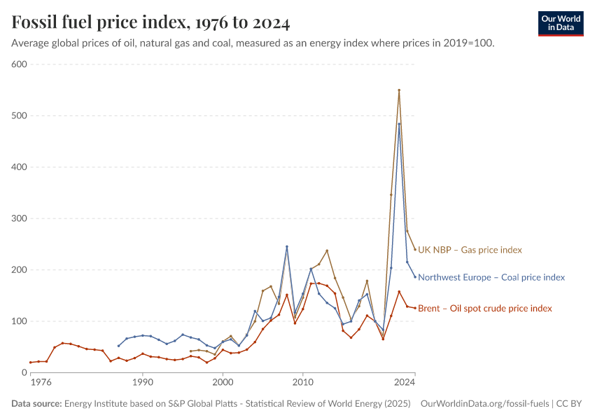 A thumbnail of the "Fossil fuel price index" chart