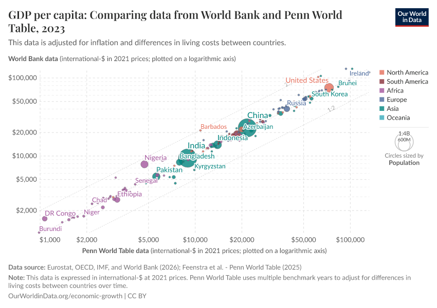 GDP per capita: Comparing data from World Bank and Penn World Table