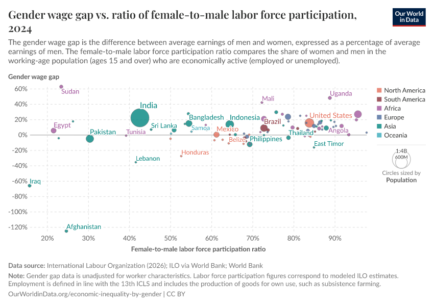 A thumbnail of the "Gender wage gap vs. ratio of female-to-male labor force participation" chart