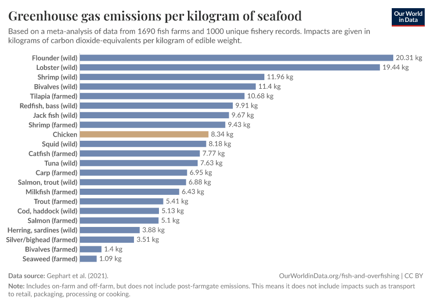 Greenhouse gas emissions per kilogram of seafood