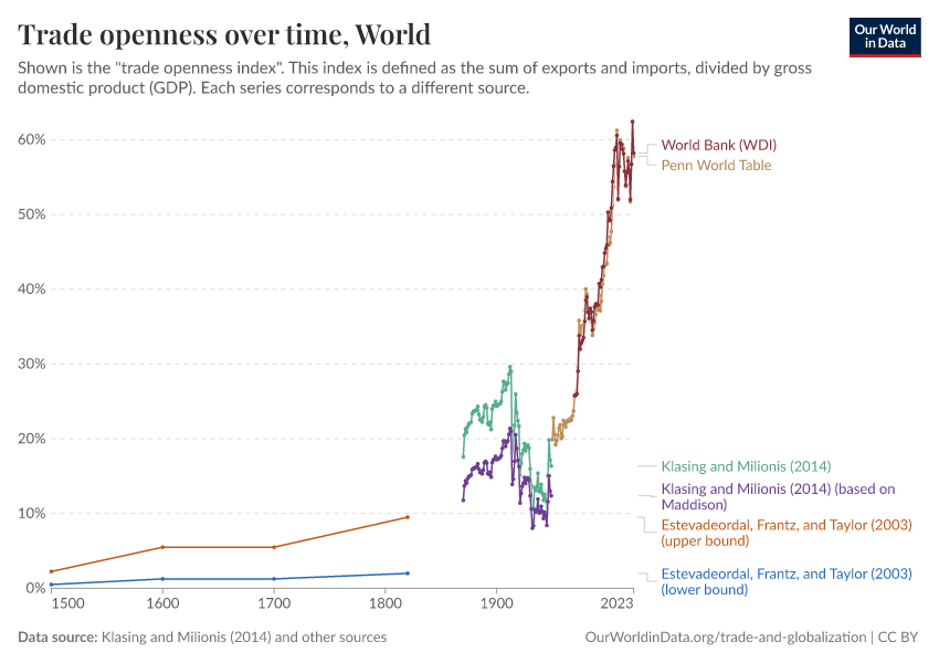 Trade openness over time